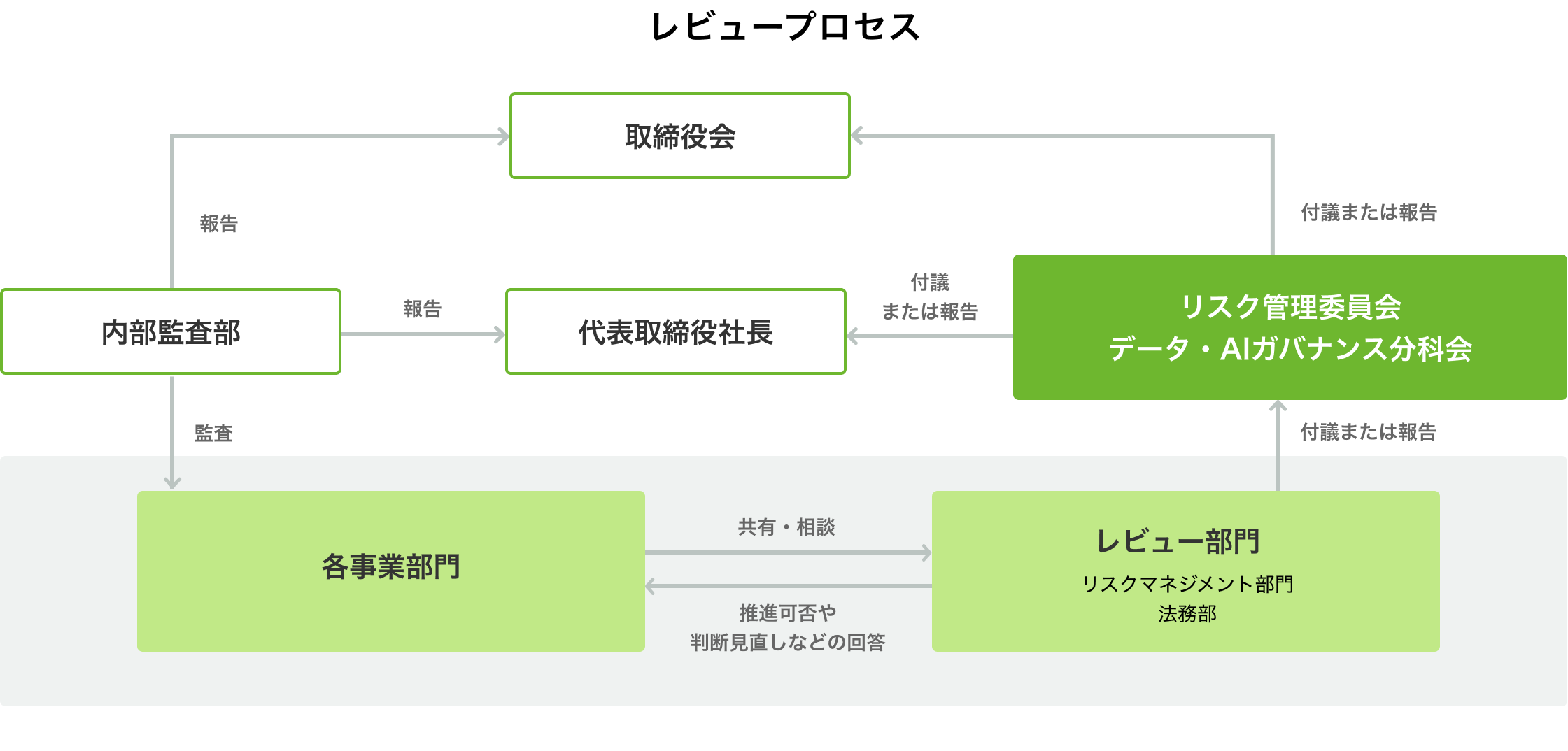 データ・AIガバナンス分科会のレビューおよび報告プロセス図