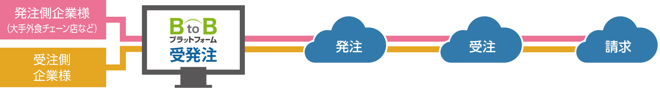 発注、受注、請求までをWeb上でシームレスに。<br>業務の生産性向上により、発注側・受注側双方の利益拡大に貢献します。