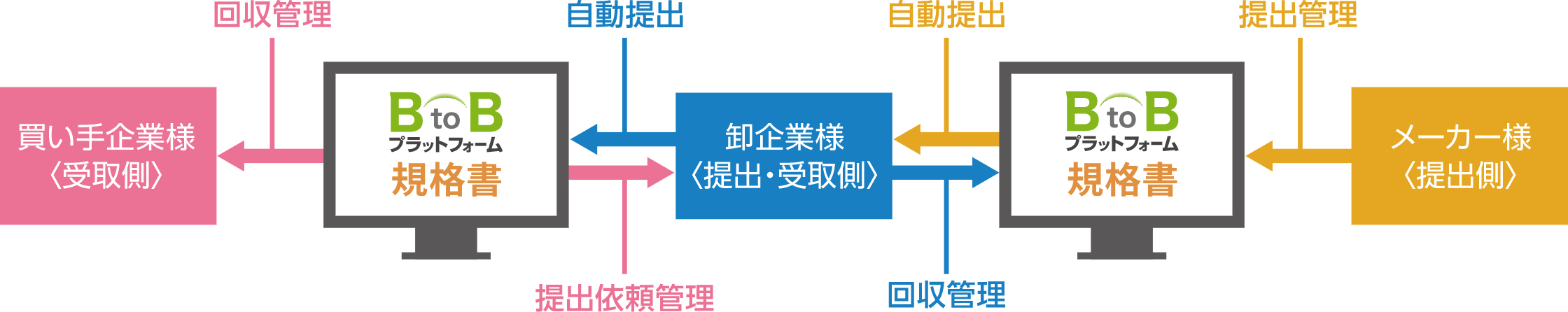 業界標準フォーマットで規格書流通をスマートに。<br>正確かつ速やかな商品情報の共有により、外食産業の食の安心・安全に貢献します。