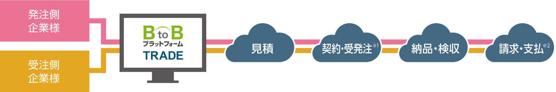 “見積・発注・受注・納品・受領・検収”までを一元管理。請求書・契約書と連携し、企業間で行われる一連の商取引がWeb上でシームレスに完結します。