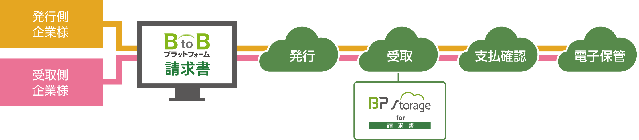 請求書の受け取りや発行など、双方の業務がより迅速に。<br>通知書機能、督促機能、消込機能、AI-OCR機能ほか請求業務を効率化する機能も豊富にあります。