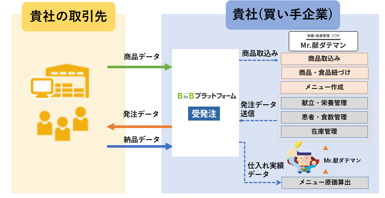 BtoBプラットフォーム × Mr.献ダテマンWebでできる業務効率化!