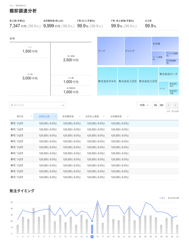 棚卸しデータを分析