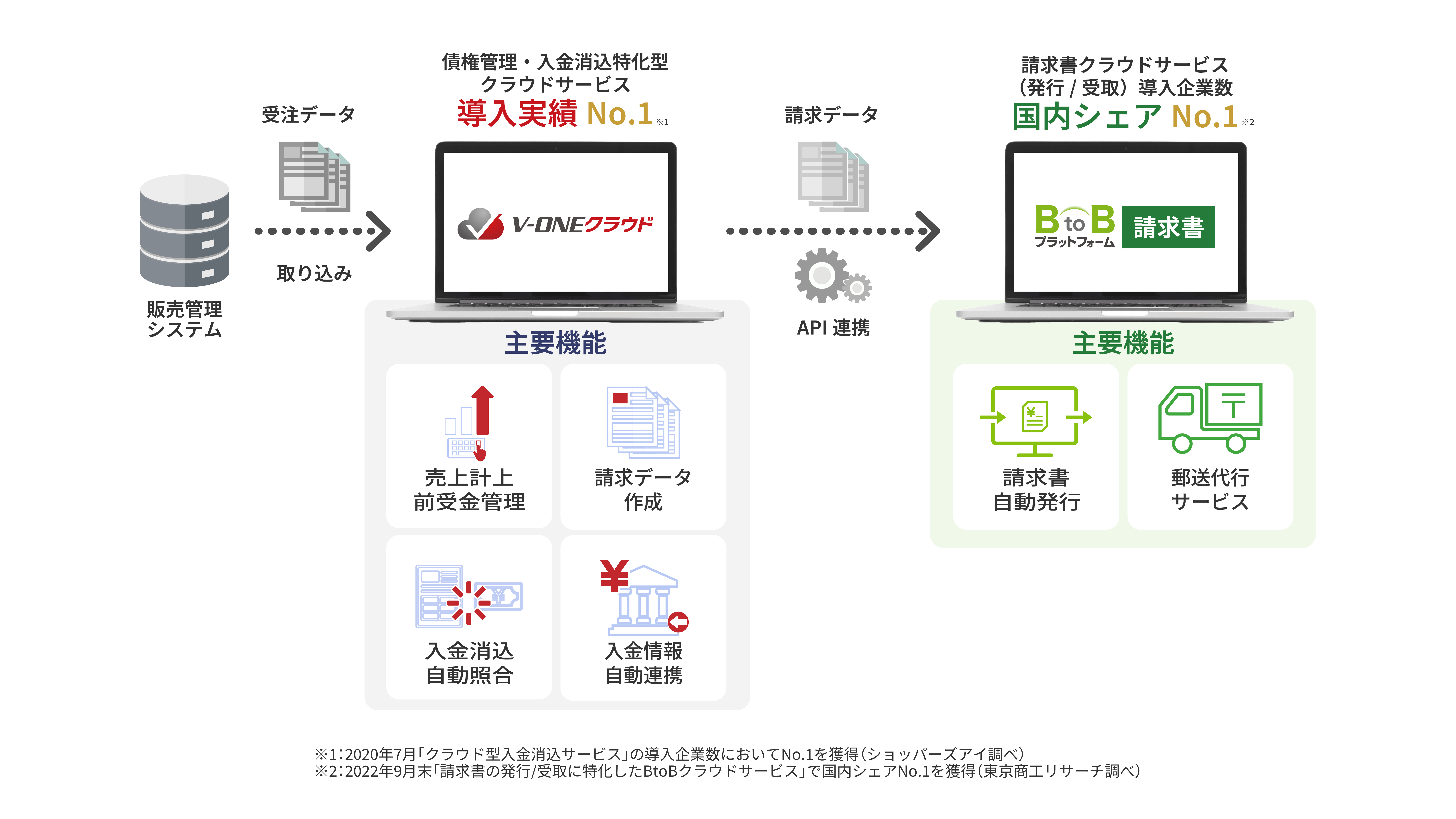② V-ONEで売上計上された請求データをBtoBへ自動連携