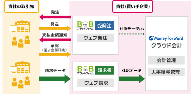 「BtoBプラットフォーム」のデータをそのまま会計ソフトへインポート