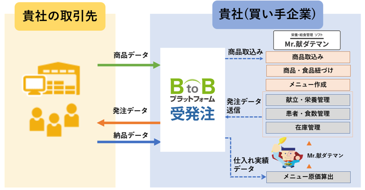 BtoBプラットフォーム × Mr.献ダテマンWebでできる業務効率化！	