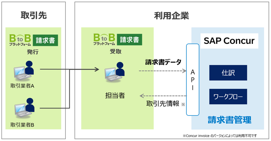 面倒な請求書処理プロセスをAPI連携で自動化！