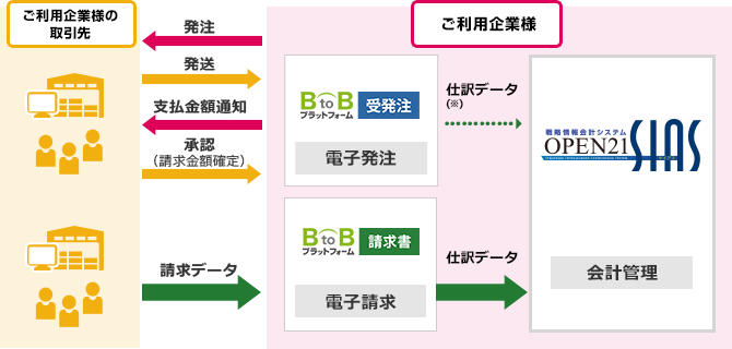 シームレスな請求書データの連携が可能な「戦略情報会計システム」