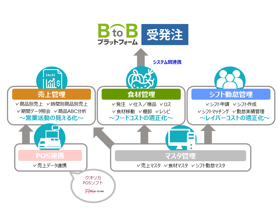 POSデータや勤怠データと仕入データの連携により店舗PLの可視化を実現。 具体的な損益を数値化することができ、毎日のモチベーションUPに活かせます。