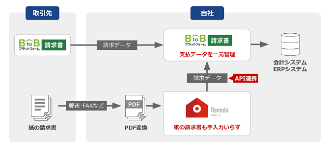 請求書の明細情報まで読み取り、BtoBプラットフォーム請求書に連携可能