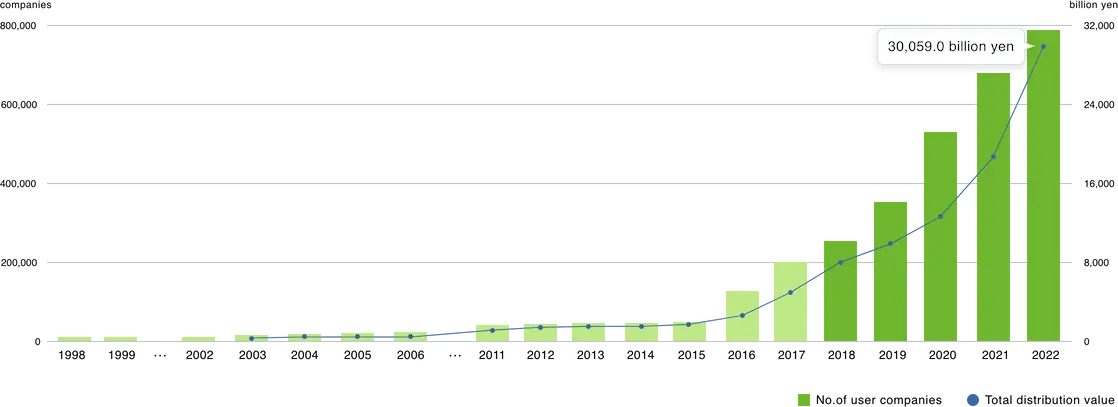 Graph of BtoB Platform Growth Transition