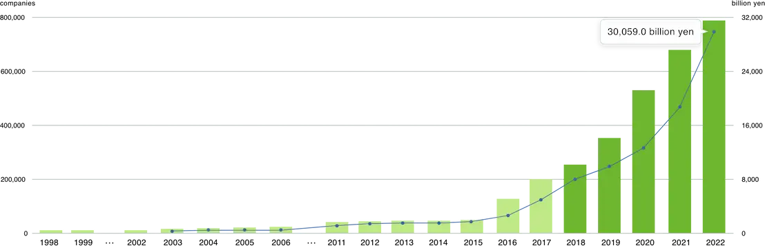 Graph of BtoB Platform Growth Transition