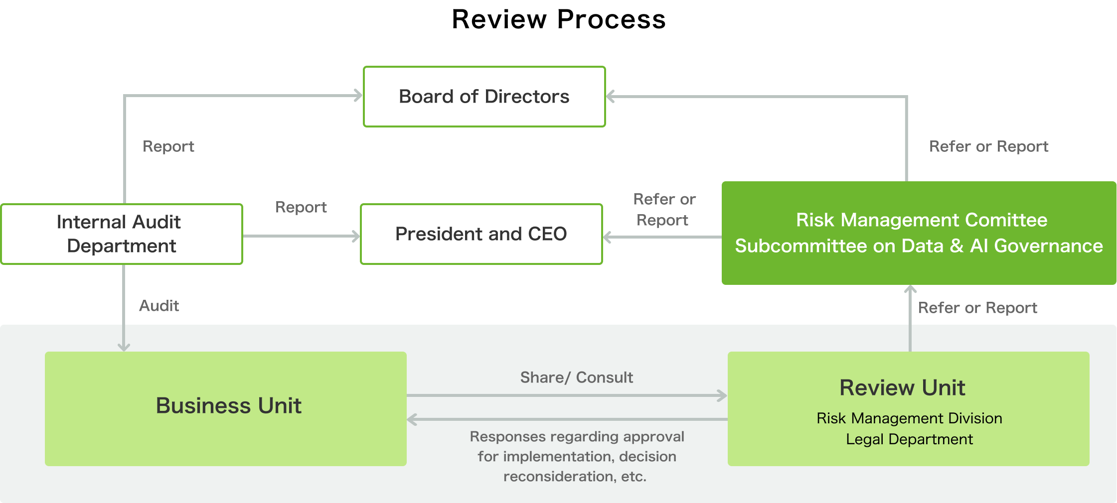 Review and Reporting Process of the Data and AI Governance Subcommittee