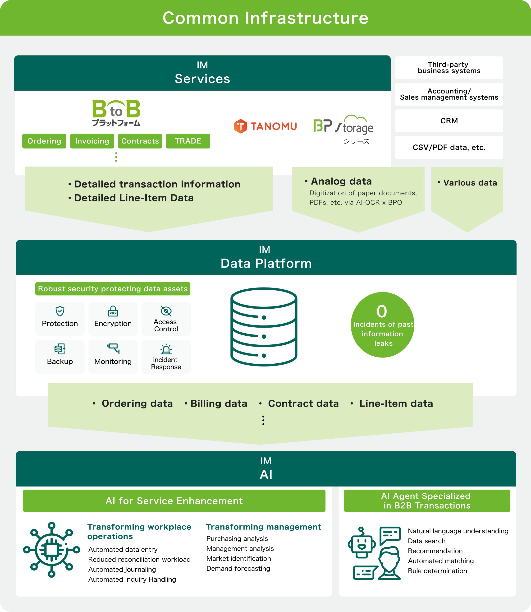 Common Foundation for Data Utilization