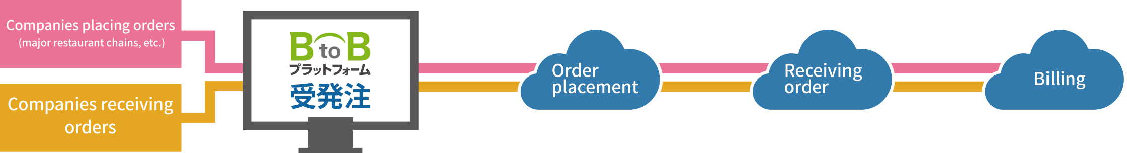 Seamless ordering, order receipt, and billing online.<br>By improving business productivity, we contribute to profit growth for both those placing orders and receiving orders.