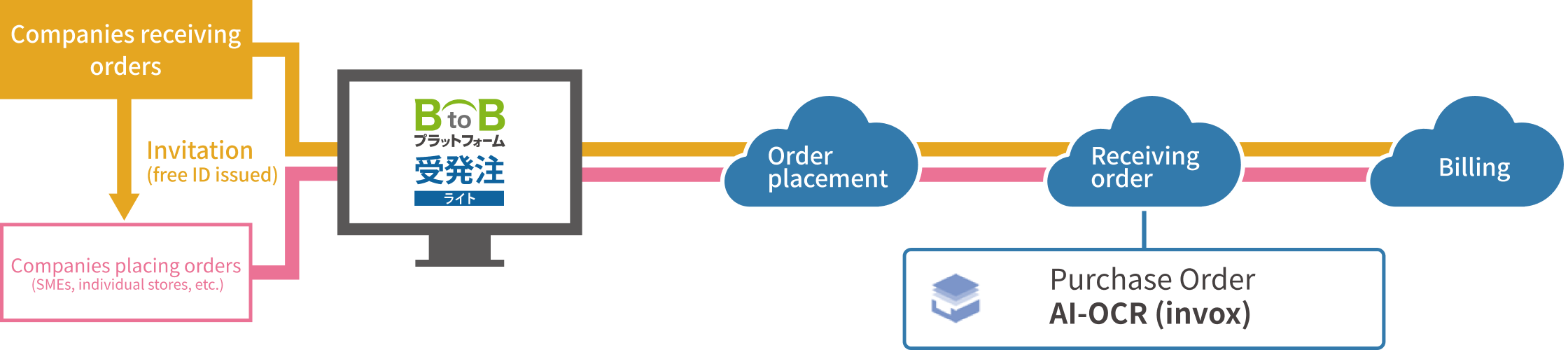 Stress-free order processing with online orders and data conversion of fax order forms using AI-OCR.<br>Productivity improvements and customer retention effects of the digitalization of order data drive profits for wholesalers.