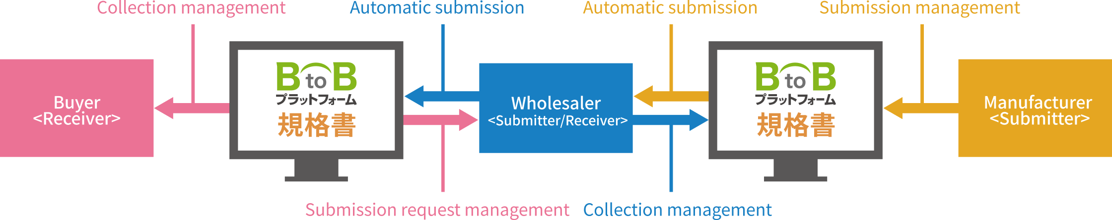 Streamline the distribution of specification documents with industry-standard formats.<br>Accurate and timely product information sharing contributes to the food safety and security in the foodservice industry.