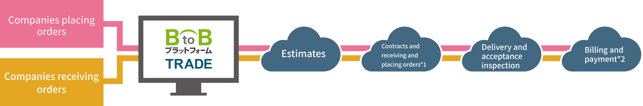 Centralized management of “estimates, order placement and receipt, delivery, acceptance and inspection”. Integrates invoices and contracts to allow businesses to seamlessly complete a series of business transactions with other companies online.