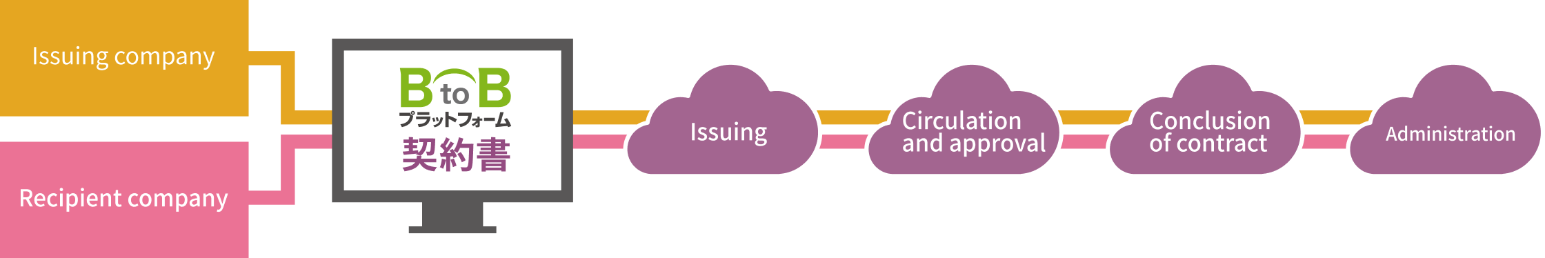 Centralize management and internal approvals, including contract consolidation.<br>Ensure the reliability of contract details with the latest blockchain technology.