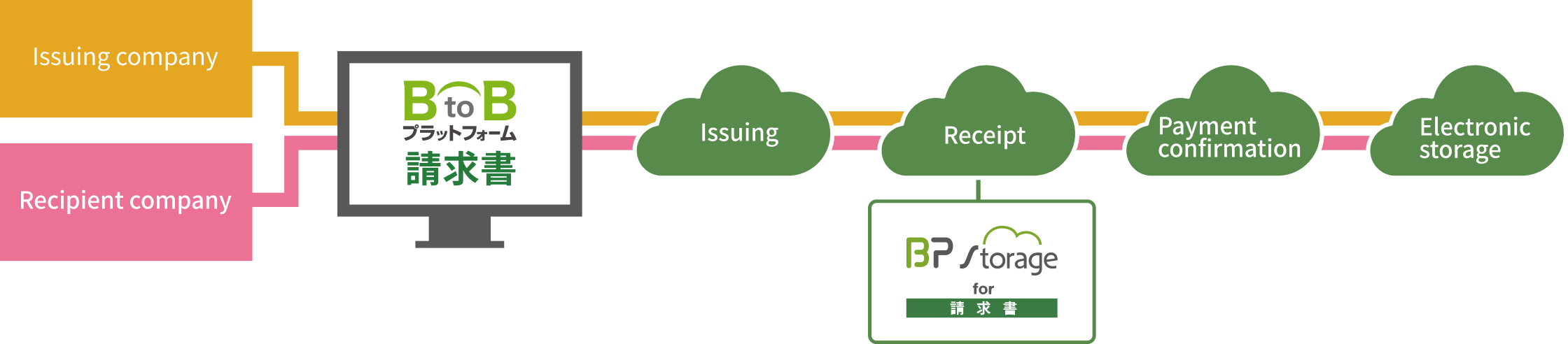 Accelerate the invoice issuing and receipt processes for both parties.<br>We provide a wide range of features to streamline invoicing operations, including notification, reminder, reconciliation, and AI-OCR functions.