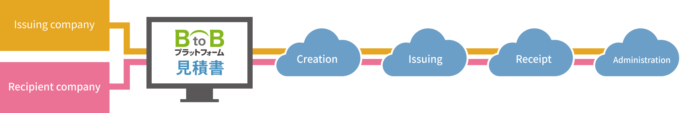 Centralize various communications and tasks, including requesting and preparing estimates, tracking open status, internal sharing, and managing Q&A history.