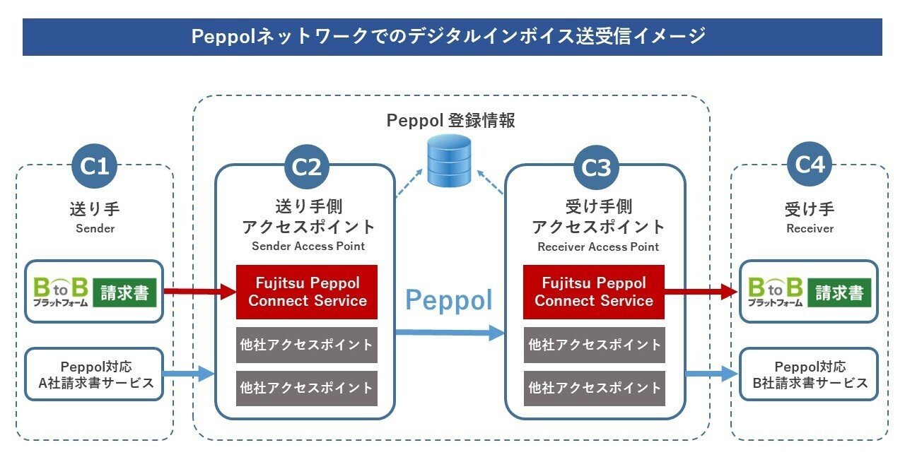 インフォマートの「BtoBプラットフォーム 請求書」が、富士通Japanの新サービス「Fujitsu Peppol Connect Service」と連携し、Peppolに対応