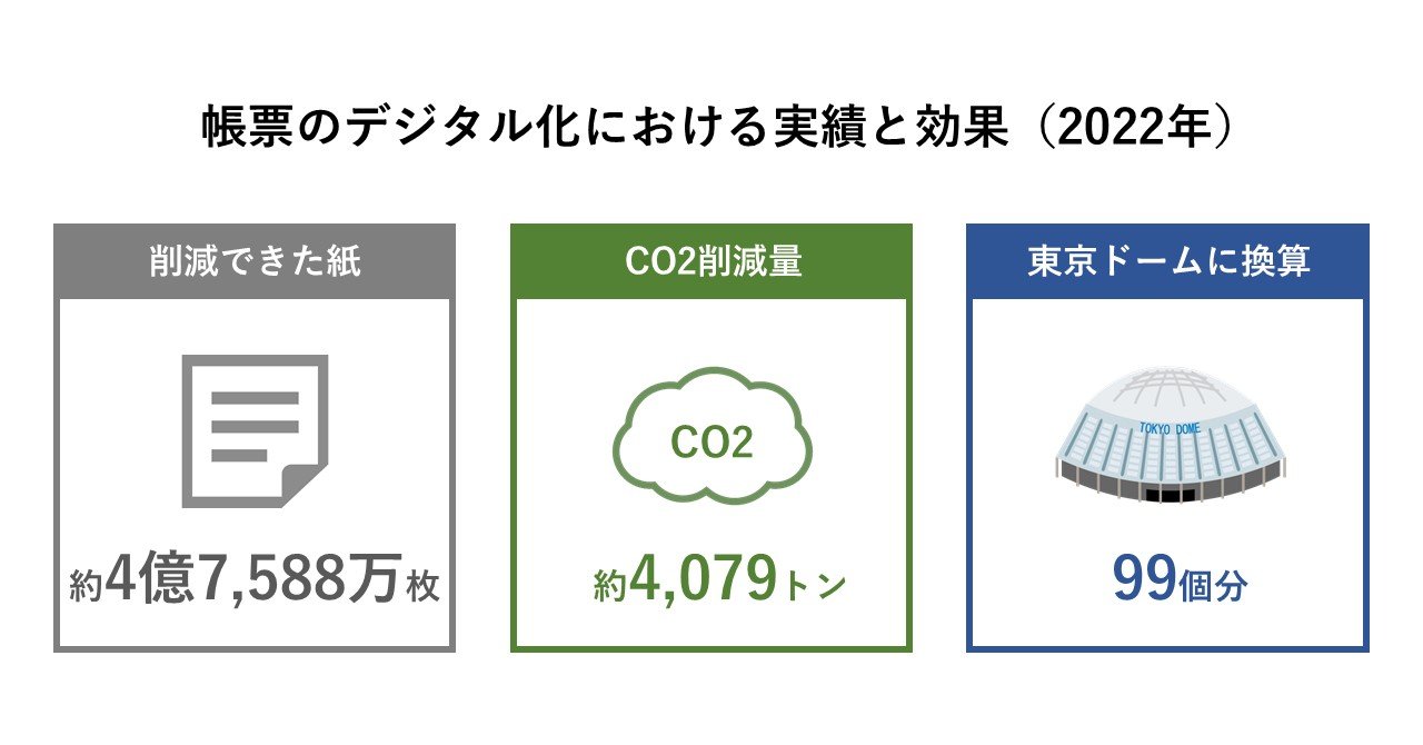 インフォマート、利用企業約83万社の帳票デジタル化により2022年の1年間で東京ドーム99個分のCO2排出量を削減