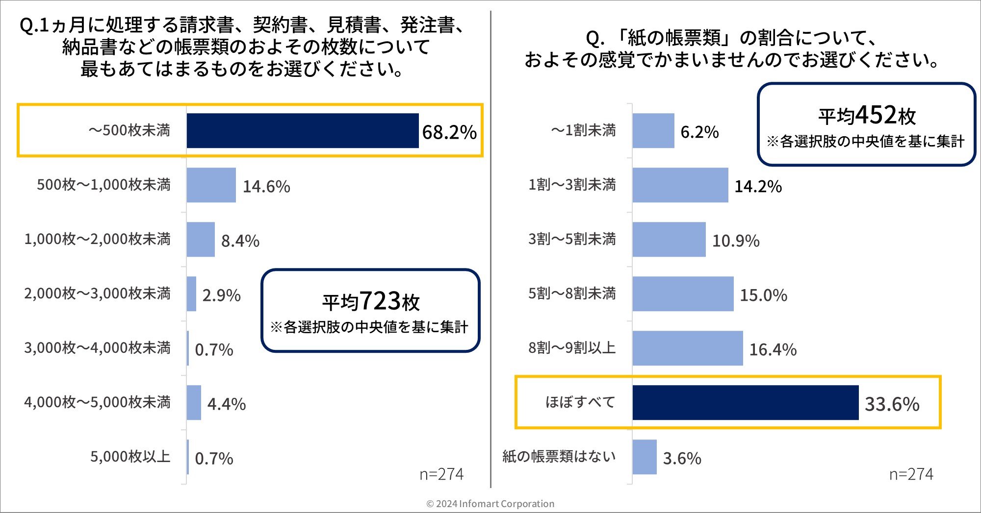 【プロパティマネジメント業界で働く274名へ調査】紙の帳票類のやり取りについて8割以上が「やめたい」等、後ろ向きな回答