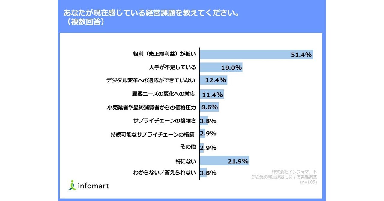 【卸企業の経営課題に関する実態調査】受注業務をアナログで行う卸企業の半数以上が「粗利の低さが課題」