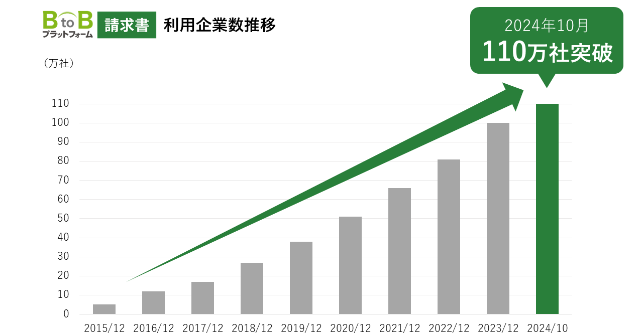 請求書クラウドサービス「BtoBプラットフォーム 請求書」 利用企業数110万社突破！