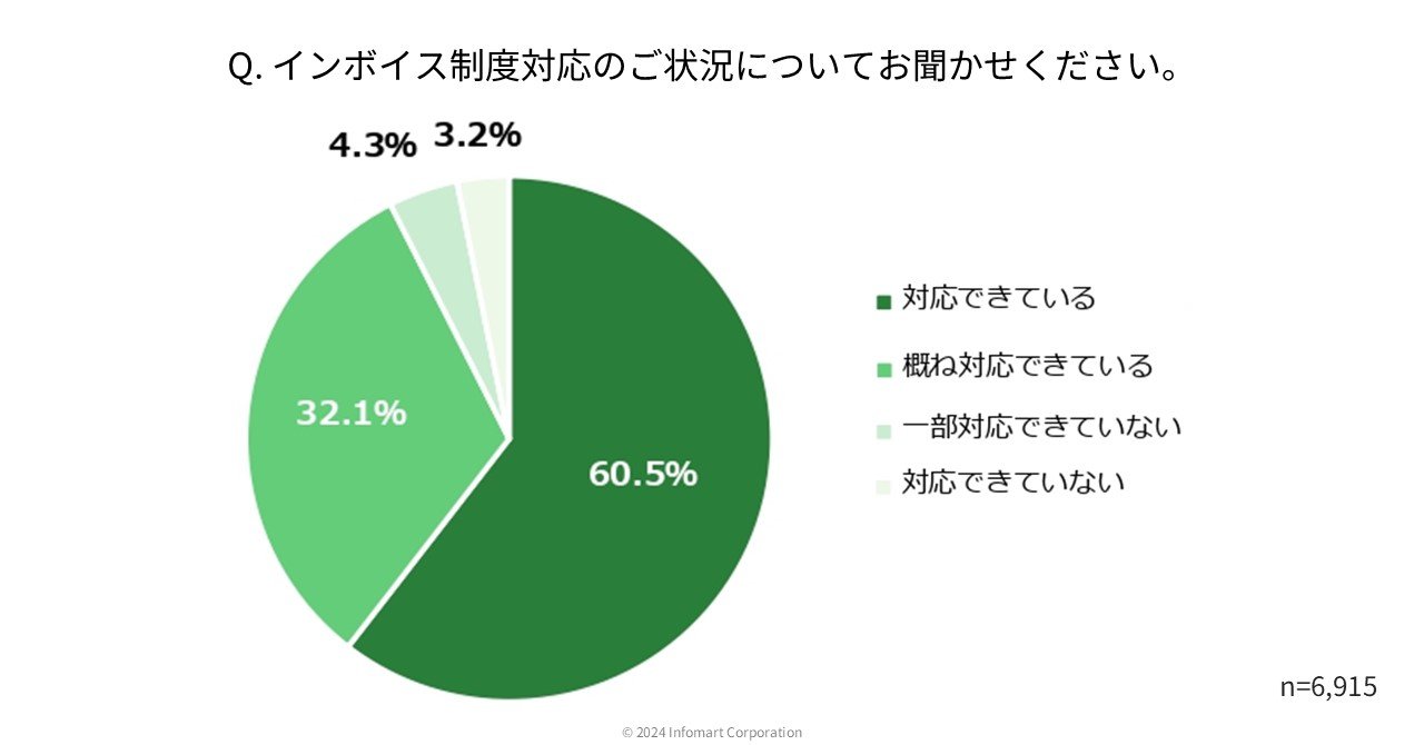 インボイス制度後の請求書業務、発行で2割以上、受け取りで3割以上が「処理時間が増えた」と回答