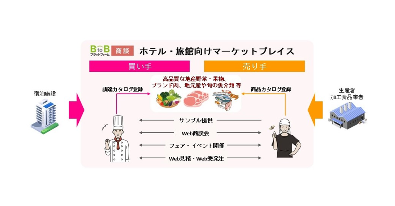 インフォマートがJTB旅連事業株式会社と業務提携を開始