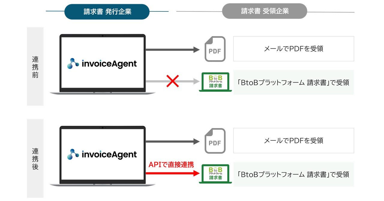 ウイングアークが提供する電子取引サービス「invoiceAgent」と、インフォマー トが提供する請求書クラウドサービス「BtoBプラットフォーム 請求書」連携前後の比較図