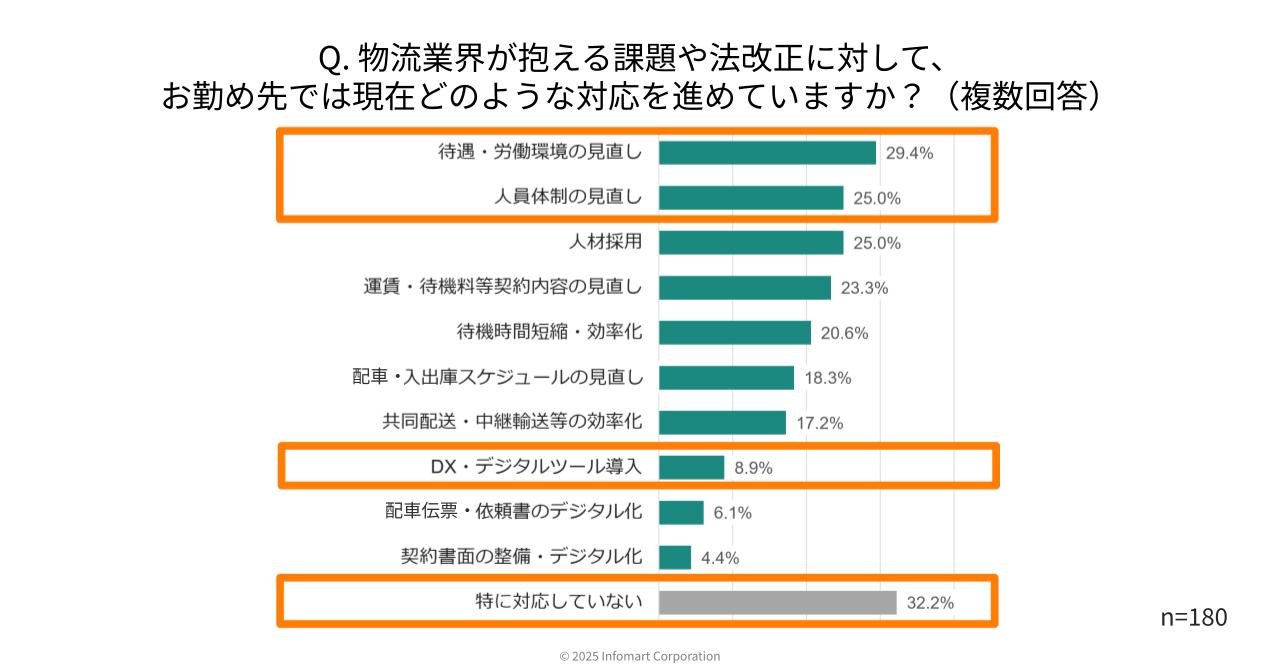 物流業界が抱える課題や法改正に対して、勤務先では現在どのような対応を進めているかの調査結果