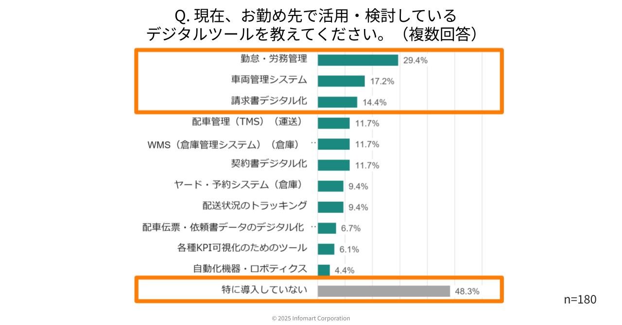 現在、勤務先で活用・検討しているデジタルツールについての調査結果