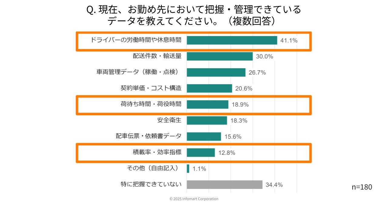 現在、勤務先において把握・管理できているデータについての調査結果