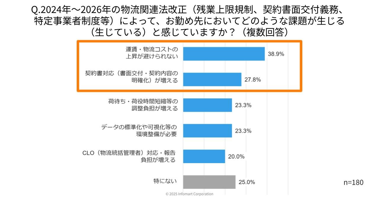 2024年~2026年の物流関連法改正において、荷主企業が感じている課題についての調査結果