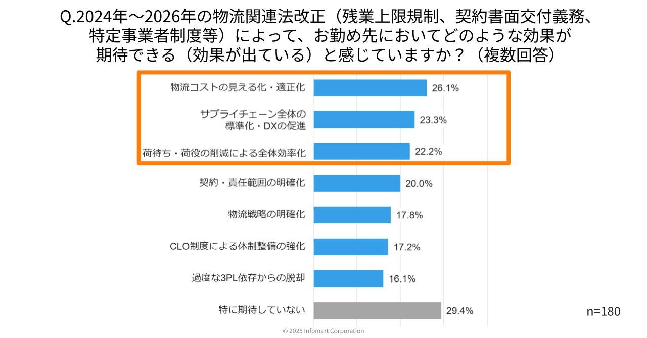 2024年~2026年の物流関連法改正によって、勤務先でどのような効果が期待できる(効果が出ている)と感じているかの調査結果