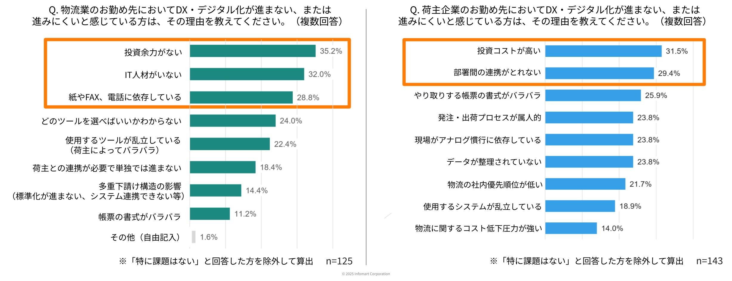 物流企業に勤務し、勤務先で「DX・デジタル化が進まない」、または「進みにくい」と回答した方にその理由についての調査結果・荷主企業に勤務し、勤務先で「DX・デジタル化が進まない」、または進みにくいと回答した方に対してその理由を聞いた調査結果