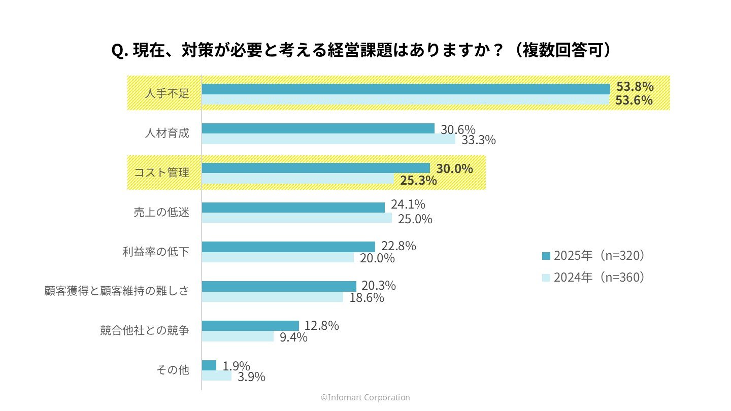 現在対策が必要と考える経営課題の調査結果