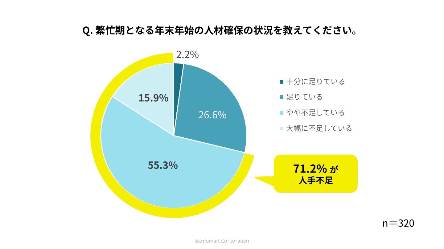 繁忙期となる年末年始の人材確保についての調査結果