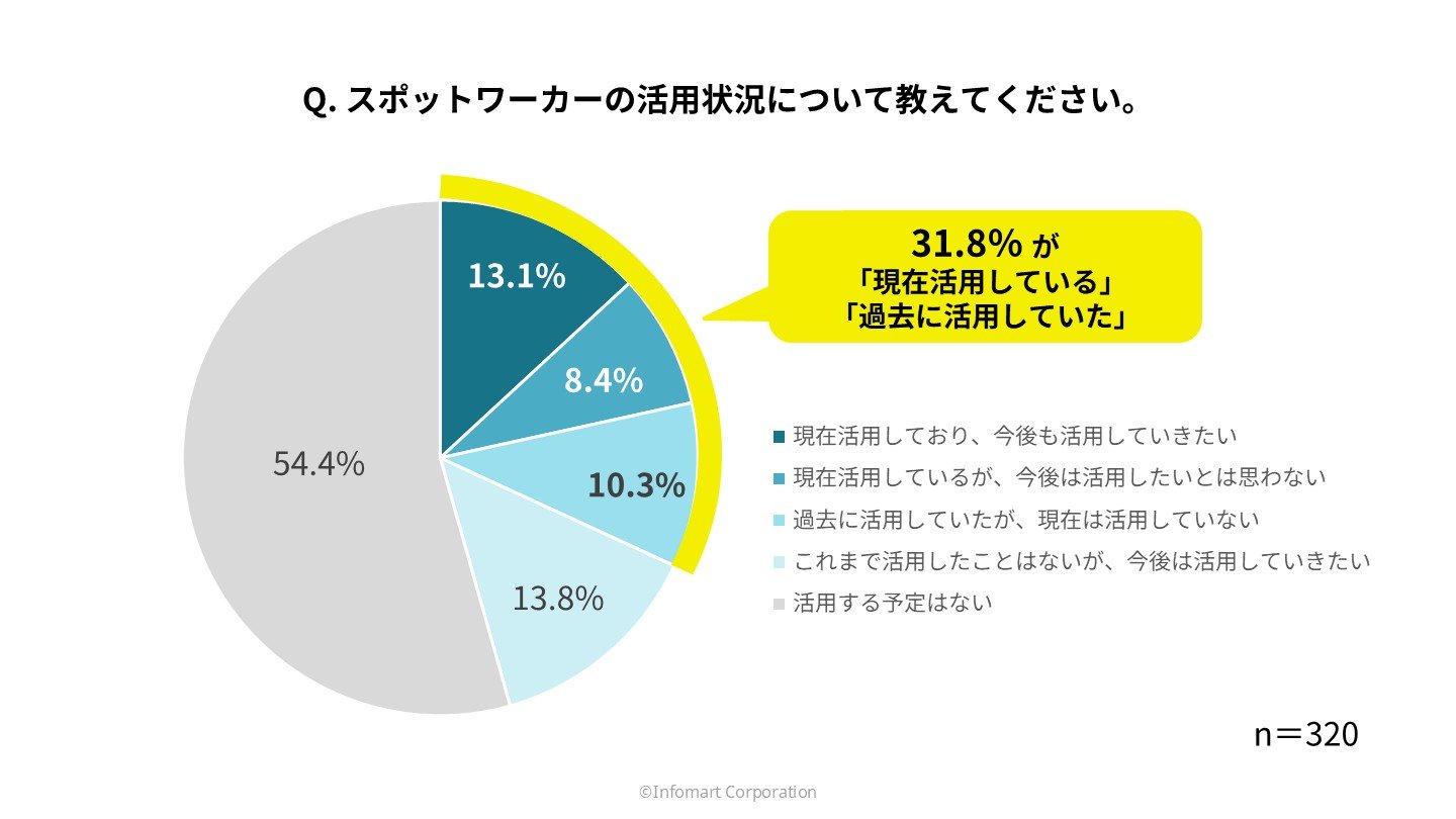 スポットワーカーの活用状況についての調査結果