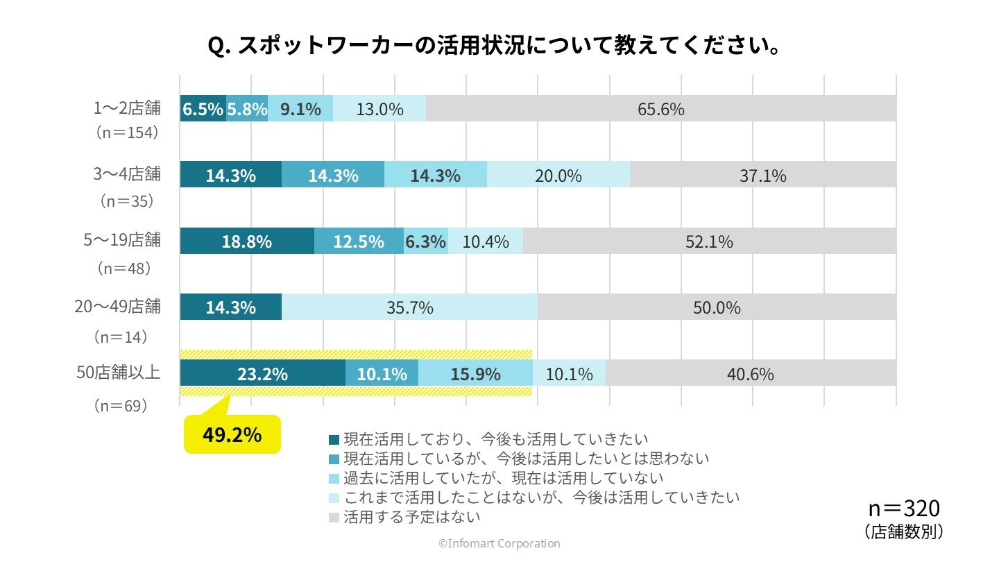 店舗数別でのスポットワーカーの活用状況についての調査結果