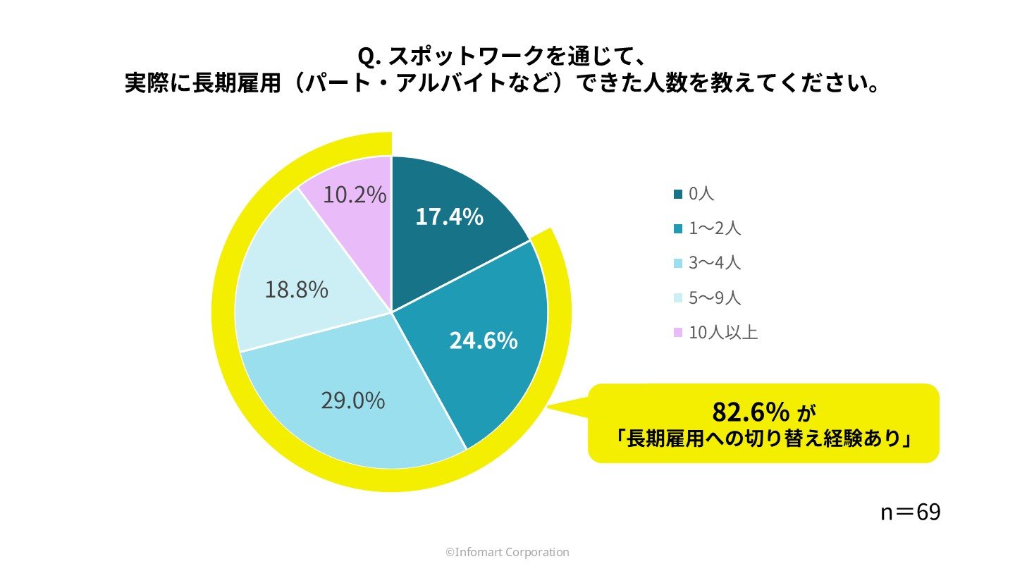 スポットワークを通じて長期雇用（パート・アルバイトなど）できた人数についての調査結果
