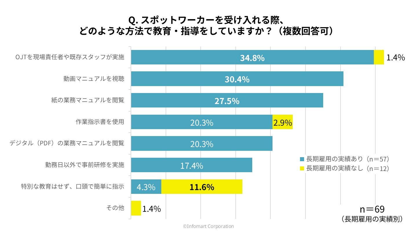 受け入れる際の教育・指導の方法についての調査結果