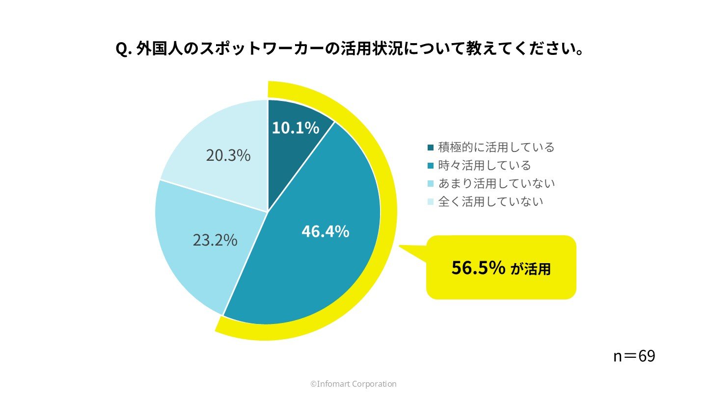 外国人のスポットワーカーの活用状況についての調査結果