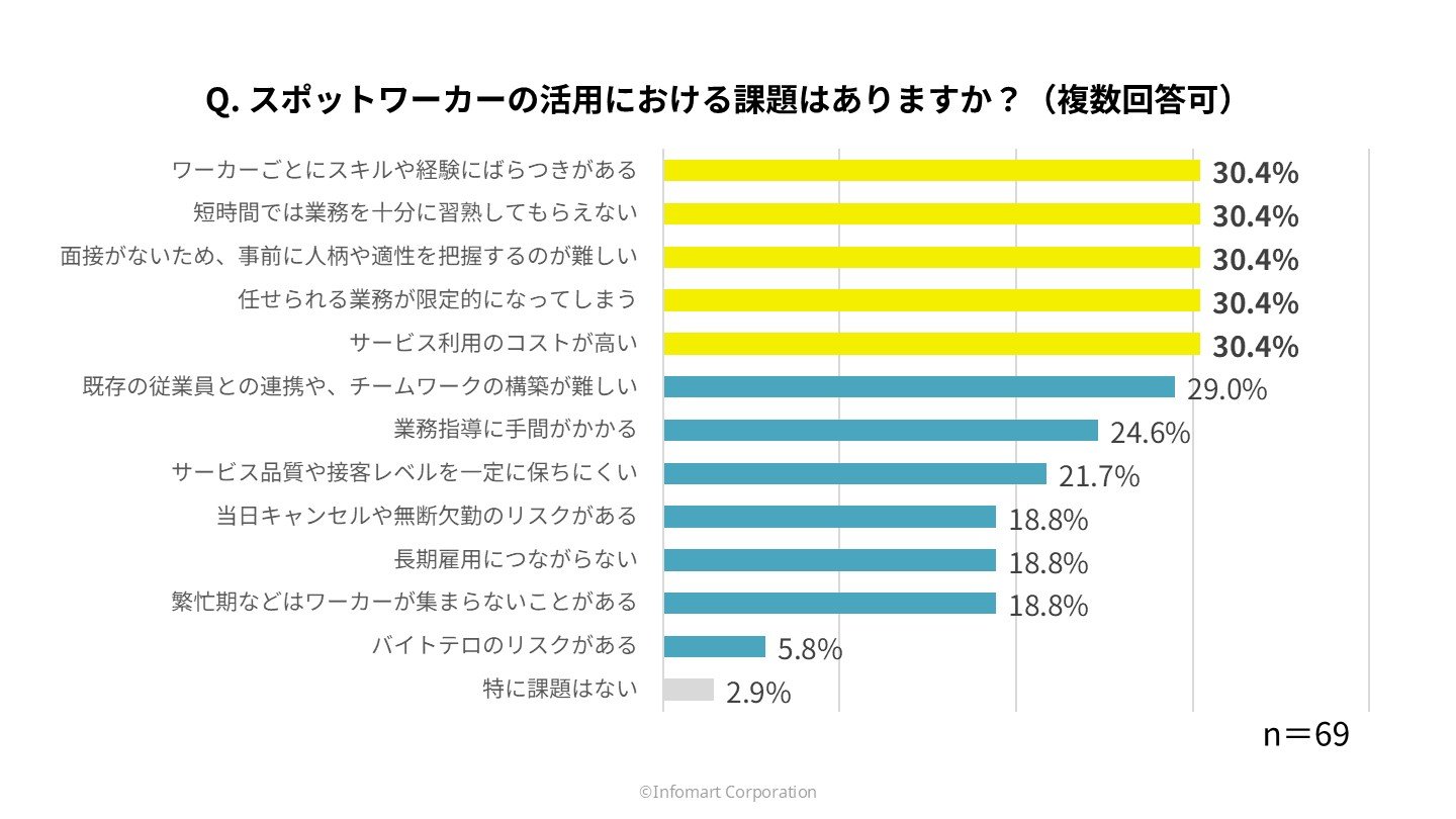 スポットワーカーの活用による課題についての調査結果