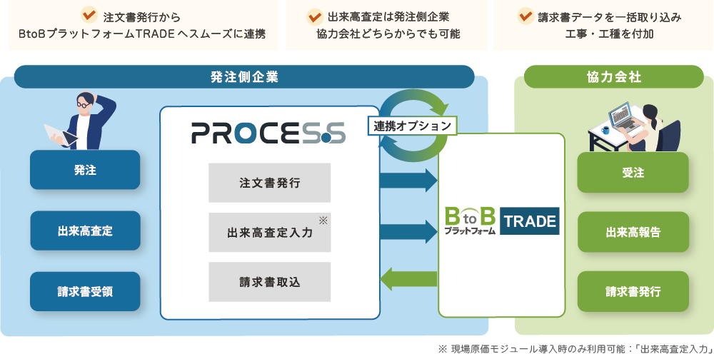 「PROCES.S」と「BtoBプラットフォーム TRADE」の連携イメージ