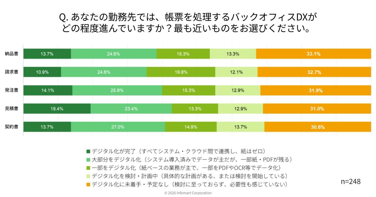 バックオフィスDXの進捗状況についての調査結果