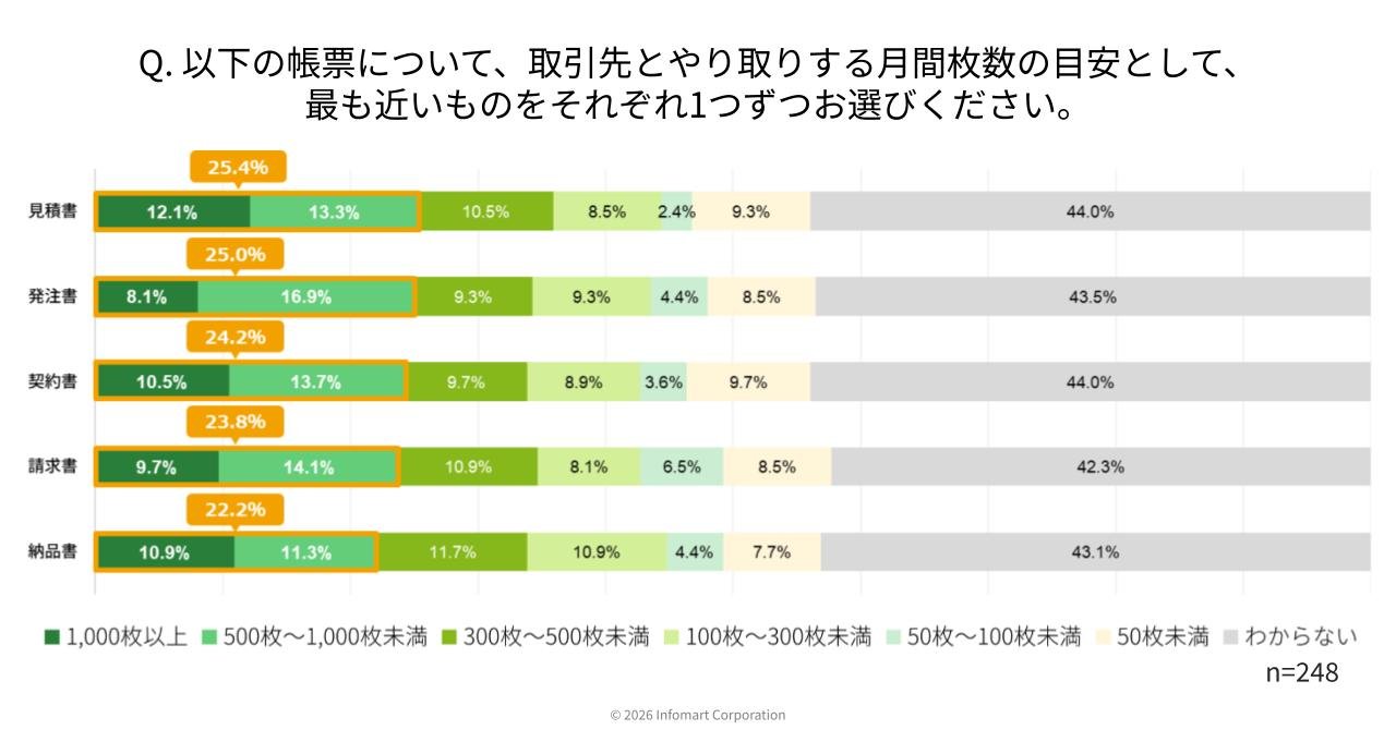 取引先との間で発生する帳票の月間枚数についての調査結果